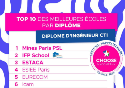 IFP School N°2 in the 2024 HappyIndex®AtSchool ranking for the “diplôme d’ingénieur CTI”